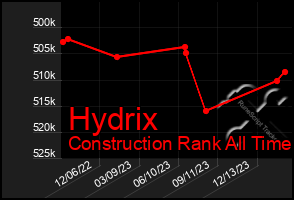 Total Graph of Hydrix