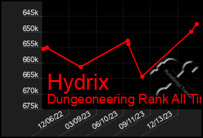 Total Graph of Hydrix