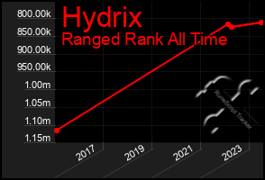 Total Graph of Hydrix