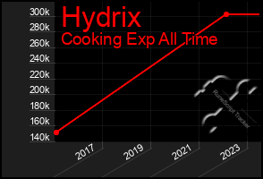 Total Graph of Hydrix