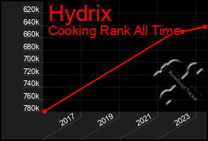 Total Graph of Hydrix