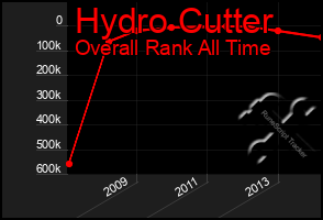 Total Graph of Hydro Cutter