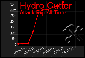 Total Graph of Hydro Cutter