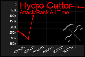 Total Graph of Hydro Cutter