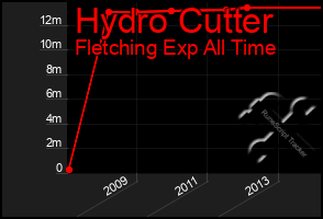 Total Graph of Hydro Cutter