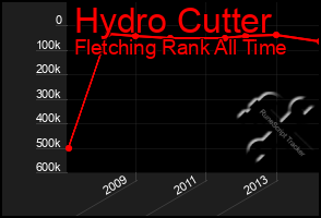 Total Graph of Hydro Cutter