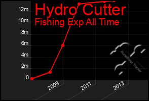 Total Graph of Hydro Cutter