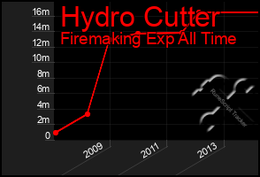 Total Graph of Hydro Cutter