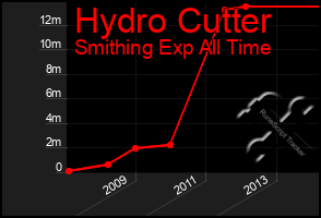 Total Graph of Hydro Cutter