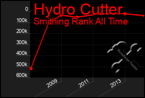 Total Graph of Hydro Cutter