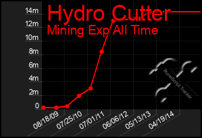 Total Graph of Hydro Cutter