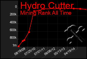 Total Graph of Hydro Cutter