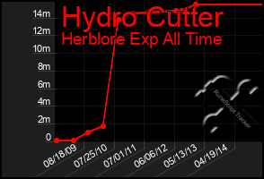 Total Graph of Hydro Cutter