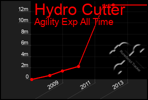 Total Graph of Hydro Cutter