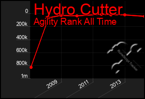 Total Graph of Hydro Cutter