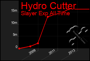 Total Graph of Hydro Cutter