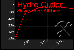 Total Graph of Hydro Cutter