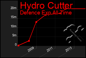 Total Graph of Hydro Cutter