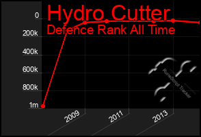 Total Graph of Hydro Cutter