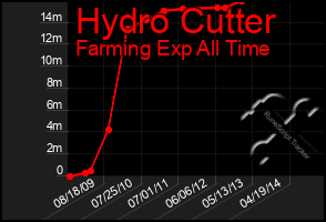 Total Graph of Hydro Cutter