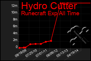 Total Graph of Hydro Cutter