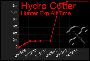 Total Graph of Hydro Cutter