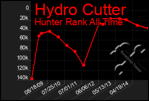 Total Graph of Hydro Cutter