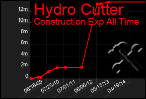 Total Graph of Hydro Cutter