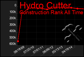 Total Graph of Hydro Cutter