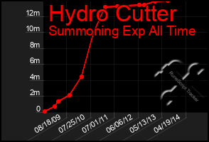 Total Graph of Hydro Cutter