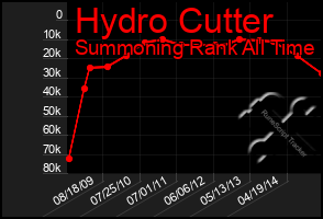 Total Graph of Hydro Cutter