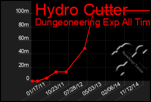 Total Graph of Hydro Cutter