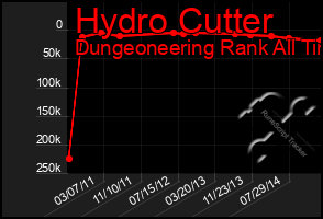 Total Graph of Hydro Cutter