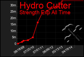 Total Graph of Hydro Cutter