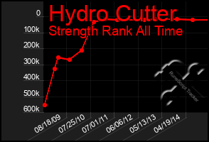 Total Graph of Hydro Cutter