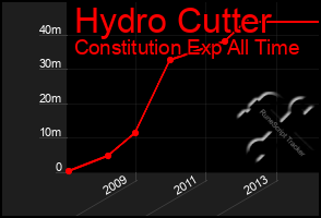 Total Graph of Hydro Cutter