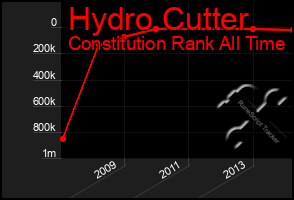 Total Graph of Hydro Cutter