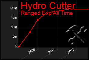 Total Graph of Hydro Cutter