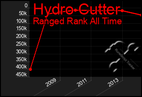 Total Graph of Hydro Cutter