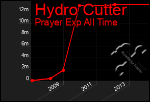 Total Graph of Hydro Cutter