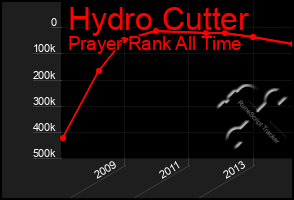 Total Graph of Hydro Cutter