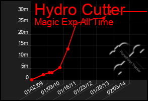 Total Graph of Hydro Cutter