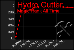 Total Graph of Hydro Cutter