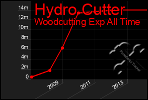 Total Graph of Hydro Cutter