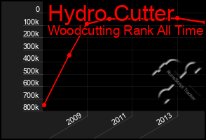 Total Graph of Hydro Cutter