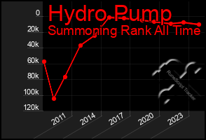 Total Graph of Hydro Pump