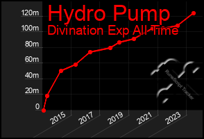 Total Graph of Hydro Pump