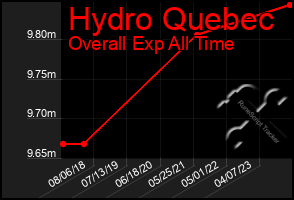 Total Graph of Hydro Quebec