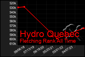 Total Graph of Hydro Quebec