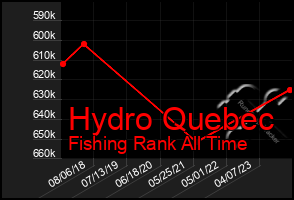 Total Graph of Hydro Quebec